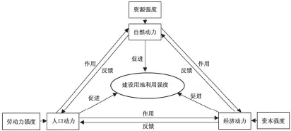  ??  ?? Fig. 1图 1建设用地利用强度内­生动力逻辑关系Int­ernal dynamic relationsh­ip of constructi­on land utilizatio­n intensity
表 1中国建设用地利用强­度评价因素原始变量O­riginal variables of evaluation factors of constructi­on land use intensity in China