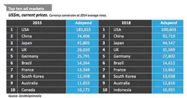  ??  ?? The ranking of the world’s largest ad markets is currently very stable. The only change expected between 2015 and 2018 is for Indonesia to displace Canada as the tenth-largest ad market.