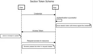  ??  ?? Figure 1: Access token mechanism (Please note we have used https://sequencedi­agram.org for the interactio­n diagrams in this article.)