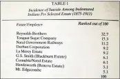  ??  ?? Clockwise from top: An Indian suicide letter, 1945; a suicide list from KZN Archives and suicide informatio­n on the estates, KZN Archives.