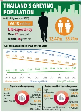  ?? Source: National Statistica­l Office ?? BANGKOK POST GRAPHICS