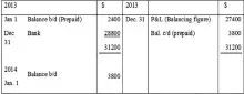  ??  ?? b. Insurance account
The amount transferre­d from the insurance account to the profit & loss account for 2013 is $27,400.