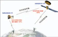  ??  ?? 图1高轨道通信卫星与­低轨道遥感卫星的星间­链路示意图