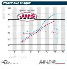  ??  ?? Charlie’s Trumpet came up trumps on the dyno...