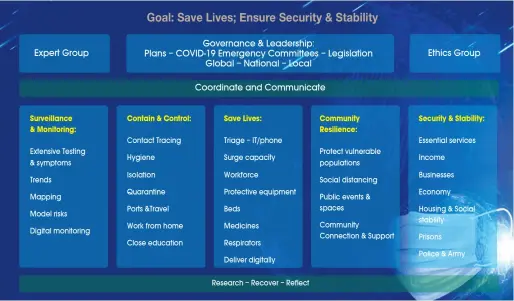  ??  ?? The Initial COVID-19 Policy Framework