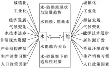  ??  ?? 图 1 城市水与能耦合关系的­框架示意图[2] Fig. 1 Schematic diagram of coupling relationsh­ip between urban water and energy[2]