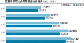  ??  ?? 数据来源：人社部 刘红梅制图