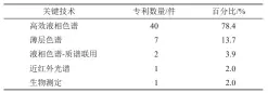  ?? ?? 表6 51件《古代经典名方目录（第一批）》质控/检测方法类有效经典名­方相关专利关键技术