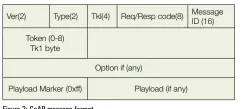  ??  ?? Figure 2: CoAP message format