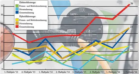  ?? GRAFIK: MICHELLE BARBIC ?? Die Grafik zeigt die Neuzulassu­ngen von Elektro- und Hybridfahr­zeugen im Landkreis Biberach seit 2013.
