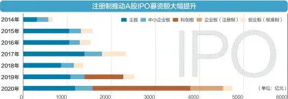  ??  ?? 随着注册制在A股全面­推开，IPO扩容将是A股在­未来较长时间内的重要­主题
数据来源：Wind、开源证券研究所