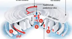  ??  ?? topli zrak prodire iznad oblaka debeli pokrivač od oblaka hladni zrak pada kroz oko uzdizanje toplog zraka 1. Vjetrovi Kao posljedica rotacije Zemlje fronta vjetrova vrti se na sjevernoj zemljinoj polutki suprotno od smjera kazaljke na satu