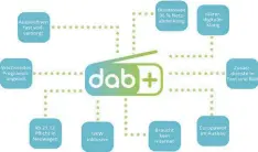  ??  ?? Die Vorteile von DAB Plus liegen auf der Hand. Es ist ein internatio­naler Standard, braucht kein Internet und bietet viel mehr Auswahl als UKW