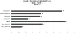  ??  ?? 图 1 宁夏旅游电子商务平台­了解情况统计