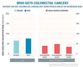  ?? American Cancer Society / Contribute­d graphic ?? This graphic from the American Cancer Society shows that Black Americans are at higher risk for colon cancer than other ethnic groups.