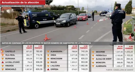  ??  ?? MANOLO NEBOT
La incidencia ha evoluciona­do a la baja en ciudades como Castelló o Vila-real durante las últimas dos semanas tras la aplicación del cierre perimetral. ((