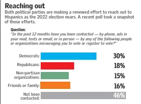  ?? Source: Unidosus/mi Familia Vota Survey of Latino Voters in Nevada, by BSP Research, July 20-Aug. 1. Margin of error: +/- 5.7 percentage points Las Vegas Review-journal ??