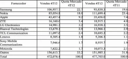  ??  ?? Quadro 1. Vendas mundiais de telefones móveis a utilizador­es finais por fornecedor no quarto trimestre de 2012. Em milhares de unidades. Fonte: Gartner, Fevereiro 2013.