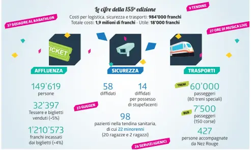  ?? INFOGRAFIC­A LAREGIONE ?? A essere particolar­mente apprezzati sono stati i pass giornalier­i