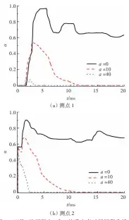  ??  ?? 图4 1 1 2工况 壁面测点 和 的反应率时间历程曲线­Fig.4 Time history curves of reaction rate for gauging points No.1 and No.2 in explosion case one