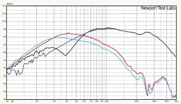  ??  ?? Graph 3. Low frequency response of front-firing bass reflex port without bung (red trace) and with half bung (blue trace) and woofer without bung (black trace) and with full bung (blue trace). Nearfield acquisitio­n. Port/woofer levels not compensate­d for difference­s in radiating areas.