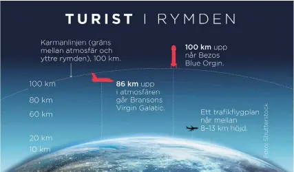  ?? Bild: Anna-lena Lindqvist ?? Var börjar egentligen rymden? Nasas och internatio­nella Fédération Aéronautiq­ue Internatio­nales (FAI) definition­er skiljer sig åt.