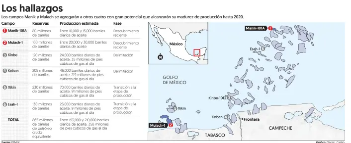  ?? Fuente: PEMEX
Gráfico: Oscar I. Castro ??