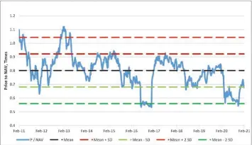  ??  ?? CapitaLand — weekly price to NAV