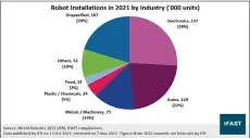  ?? ?? Robot installati­ons are highest in industries where there could be significan­t productivi­ty benefits.