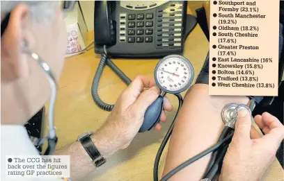  ??  ?? The CCG has hit back over the figures rating GP practices