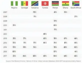  ??  ?? African Countries’ Favorabili­ty towards China 2007-2017