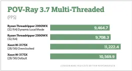  ??  ?? POV-RAY also puts the 28-core Xeon ahead of the 32-core Threadripp­er.