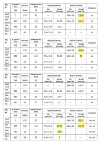  ??  ?? Figure5: before and after replacemen­t injector compensati­on results.