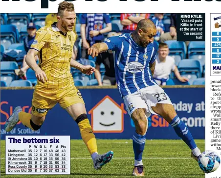  ?? ?? KING KYLE: Vassell puts Killie in front at the start of the second half