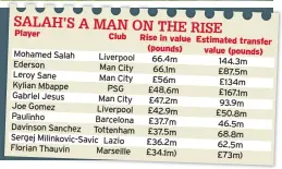  ??  ?? Player Club Rise in value Estimated trans (pounds) value (pounds 66.4m 144.3m 66.1m £87.5m £56m £134m £48.6m £167.1m £47.2m 93.9m £42.9m £50.8m £37.7m 46.5m £37.5m 68.8m £36.2m 62.5m £34.1m) £73m)