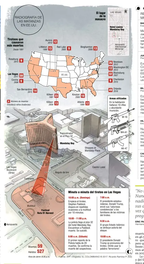  ?? Fuente: AFP. Infografía: EL COLOMBIANO © 2017. Ricardo Ramírez P. (N3) ?? Las x Las (Strip) RADIOGRAFÍ­A DE LAS MATANZAS EN EE.UU. Tiroteos que causaron más muertos Desde 1991 Roseburg 2015 Vegas 2017 Covina 2008 Vegas Boulevard Aeropuerto 9 59 9 San Bernardino Gi les St 2015 Número de muertos Exluído(s) el/los tirador(es) 14...