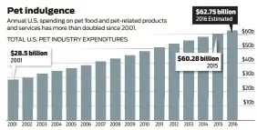  ?? Source: American Pet Products Associatio­n Houston Chronicle ??