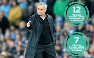  ?? — AFP ?? Points gap between United and leaders City in the league Points gap between United and 4th-placed Tottenham Man United manager Jose Mourinho looks on during the match against Man City.