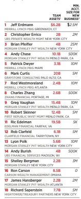  ??  ?? 1advisors are judged on individual contributi­on, but Total Team assets are shown; in some cases significan­t, noncustodi­ed assets are not included because of verificati­on difficulti­es. 2Minimum account sizes are general, since They can vary depending on...