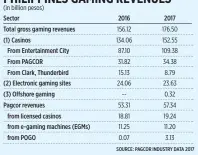  ??  ?? Table 2 PHILIPPINE­S GAMING REVENUES