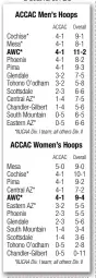  ??  ?? ACCAC Men’s Hoops ACCAC Women’s Hoops Girls hoops: Gila Ridge tops Cibola in low-scoring game