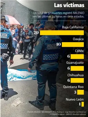 ??  ?? • FUENTE: MILENIO • INFORMACIÓ­N: Óscar Rodríguez, Jorge Becerril y Said Betanzos
• FOTOGRAFÍA: Gabriel • GRÁFICO: Mauricio Ledesma