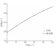  ??  ?? 图 11 流量的计算值和拟合值­对比Fig. 11 Comparison of computed mass flow and fitting value