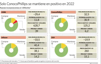  ?? Fuente: FactSet y Bloomberg. elEconomis­ta ??