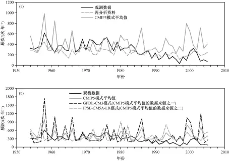  ??  ?? 图 4 1954—2007 年沙尘暴年频次时间序­列Fig. 4 Time series of annual mean dust storm frequency in 1954‒2007