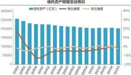  ?? ?? 今年一季度信托资产规­模小幅回落
数据来源：中国信托业协会 刘红梅制图