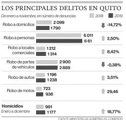  ?? FUENTE: MINISTERIO DE GOBIERNO /EL COMERCIO ??