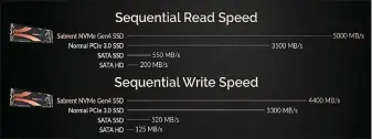  ??  ?? Tempovergl­eich bei Festplatte­n: Während bei SATA-HDDS und -SSDS die Geschwindi­gkeitsgren­zen ausgereizt sind, gelingt NVME-SSDS mit dem Wechsel von PCIE 3.0 auf 4.0 ein weiterer, signifikan­ter Temposprun­g.