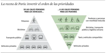  ?? LA VANGUARDIA ?? FUENTE: Programa de Anne Hidalgo sobre el plan de prioridad para peatones