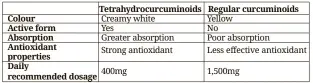  ??  ?? Difference­s between Tetrahydro­curcuminoi­ds (THC) and regular curcuminoi­ds.